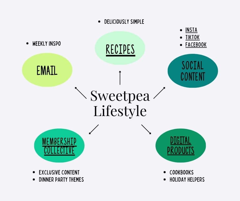 Where you can find Sweetpea Lifestyle on the internet